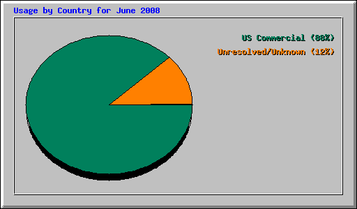 Usage by Country for June 2008