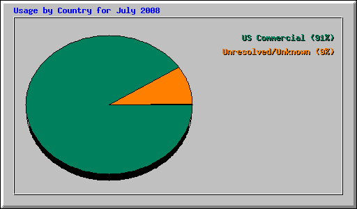Usage by Country for July 2008