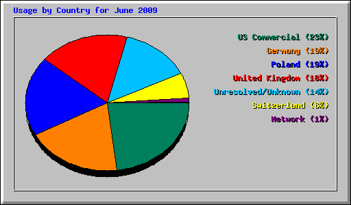 Usage by Country for June 2009