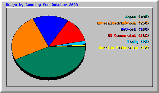 Usage by Country for October 2009