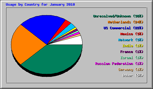 Usage by Country for January 2010