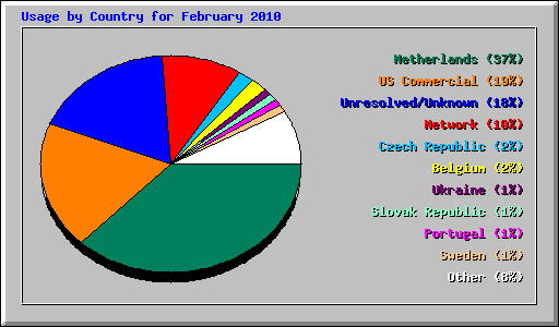 Usage by Country for February 2010