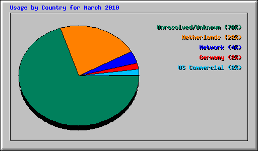 Usage by Country for March 2010
