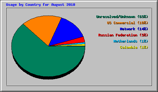 Usage by Country for August 2010