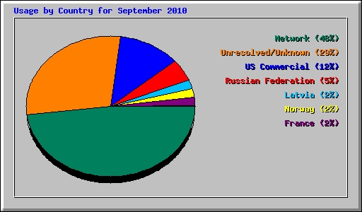 Usage by Country for September 2010
