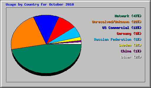 Usage by Country for October 2010