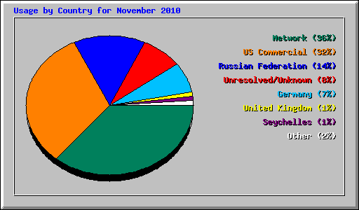 Usage by Country for November 2010