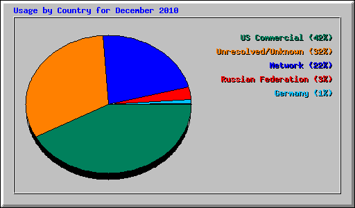 Usage by Country for December 2010