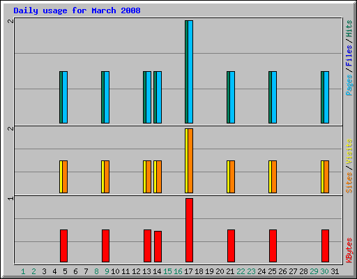 Daily usage for March 2008
