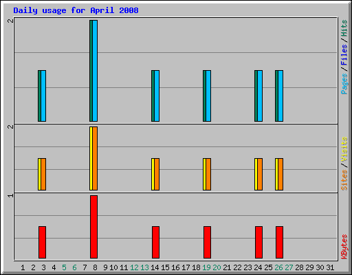 Daily usage for April 2008
