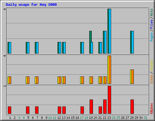 Daily usage for May 2008