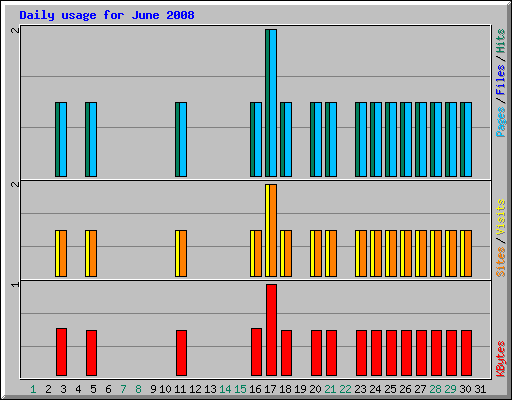 Daily usage for June 2008