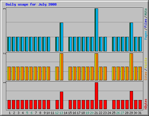 Daily usage for July 2008