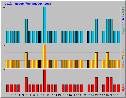Daily usage for August 2008