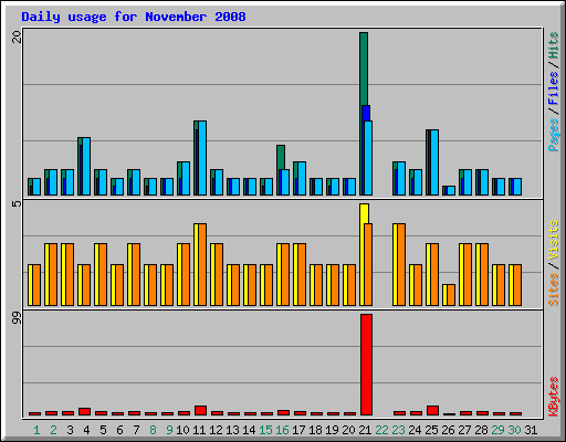 Daily usage for November 2008