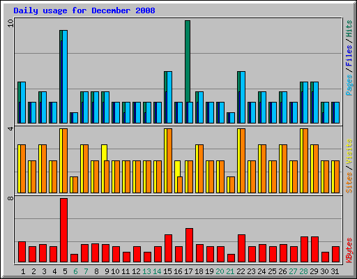 Daily usage for December 2008