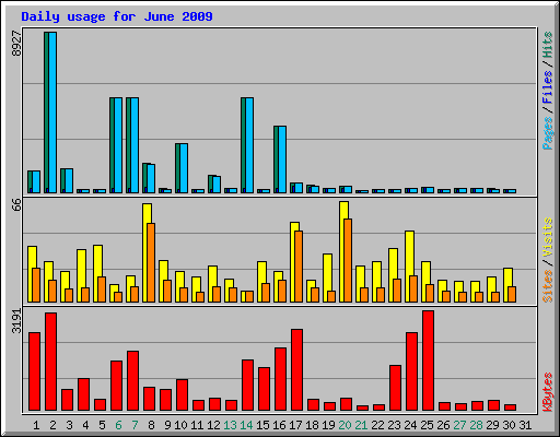 Daily usage for June 2009
