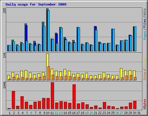 Daily usage for September 2009