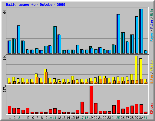 Daily usage for October 2009
