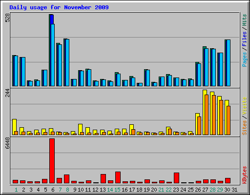 Daily usage for November 2009