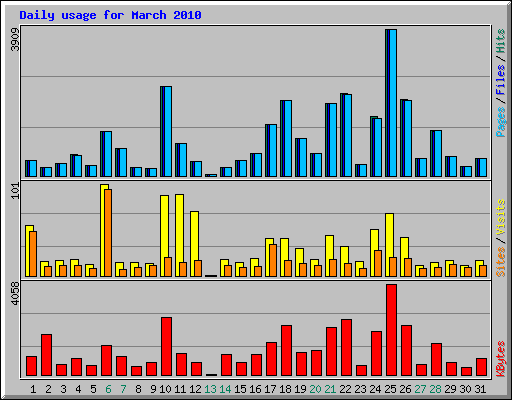 Daily usage for March 2010