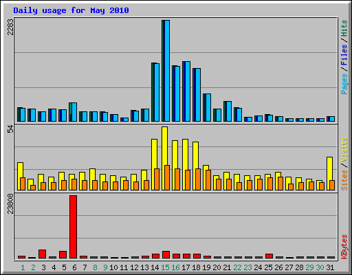 Daily usage for May 2010