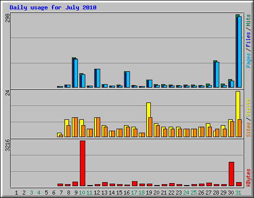 Daily usage for July 2010