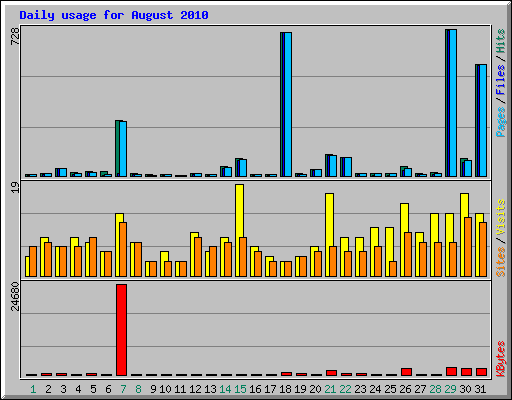 Daily usage for August 2010