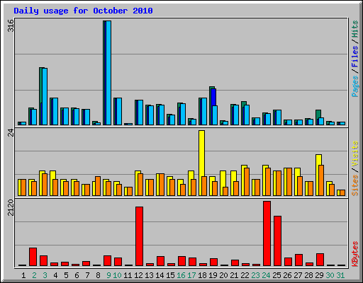 Daily usage for October 2010