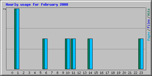 Hourly usage for February 2008