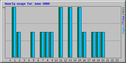 Hourly usage for June 2008