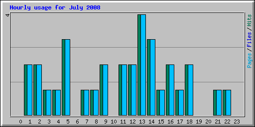 Hourly usage for July 2008