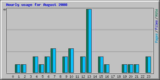 Hourly usage for August 2008