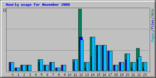 Hourly usage for November 2008