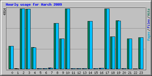 Hourly usage for March 2009