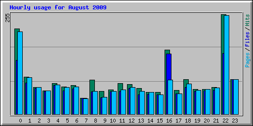 Hourly usage for August 2009