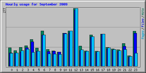 Hourly usage for September 2009