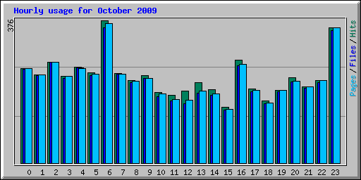 Hourly usage for October 2009