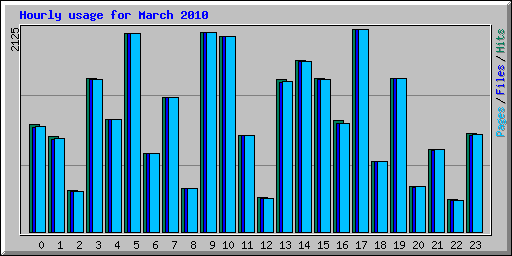 Hourly usage for March 2010