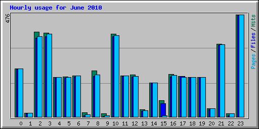 Hourly usage for June 2010