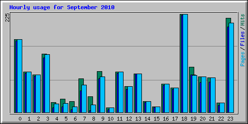 Hourly usage for September 2010