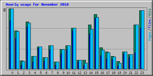 Hourly usage for November 2010